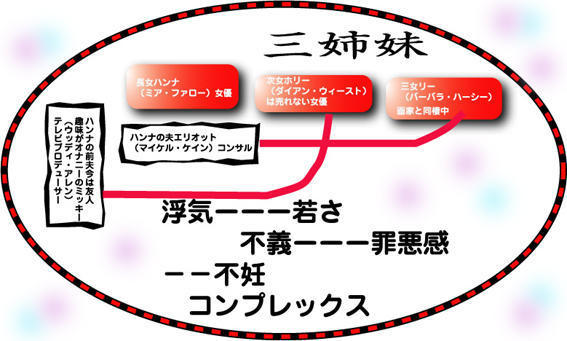 ハンナとその姉妹 は ウッディアレン監督作品 感覚で見ないといけないのに 大阪広告代理店マンのシネマ映画